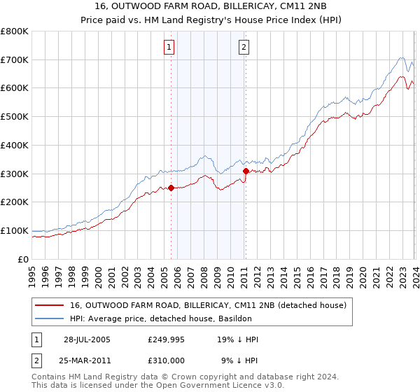 16, OUTWOOD FARM ROAD, BILLERICAY, CM11 2NB: Price paid vs HM Land Registry's House Price Index