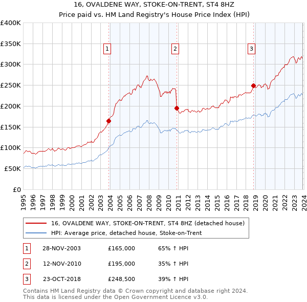 16, OVALDENE WAY, STOKE-ON-TRENT, ST4 8HZ: Price paid vs HM Land Registry's House Price Index