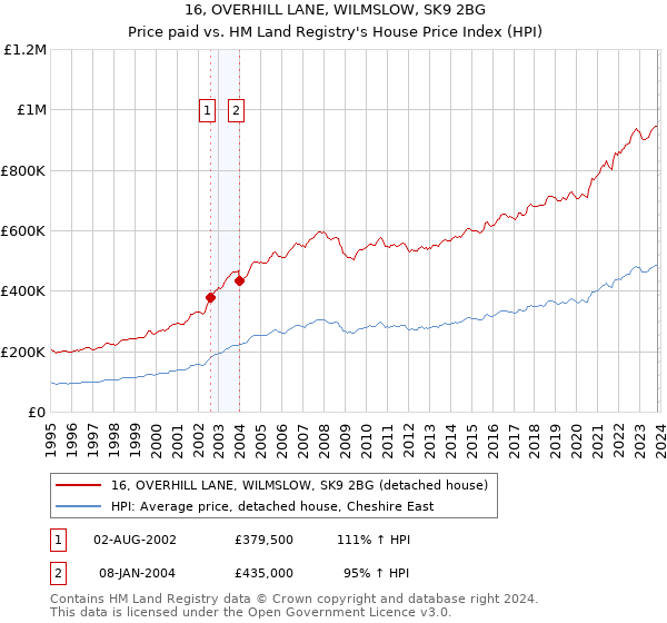 16, OVERHILL LANE, WILMSLOW, SK9 2BG: Price paid vs HM Land Registry's House Price Index