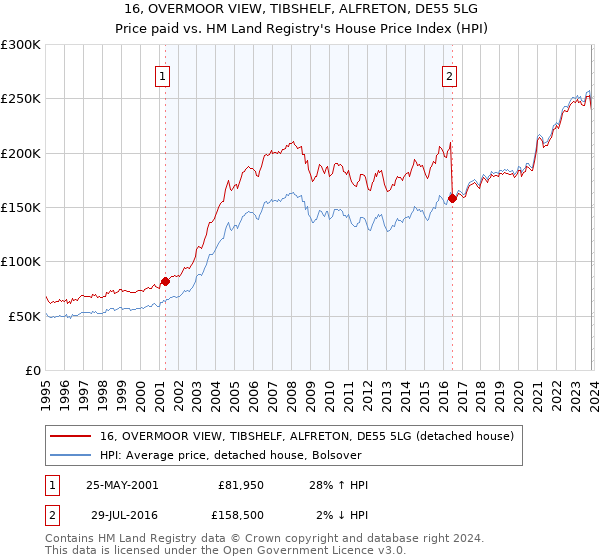 16, OVERMOOR VIEW, TIBSHELF, ALFRETON, DE55 5LG: Price paid vs HM Land Registry's House Price Index