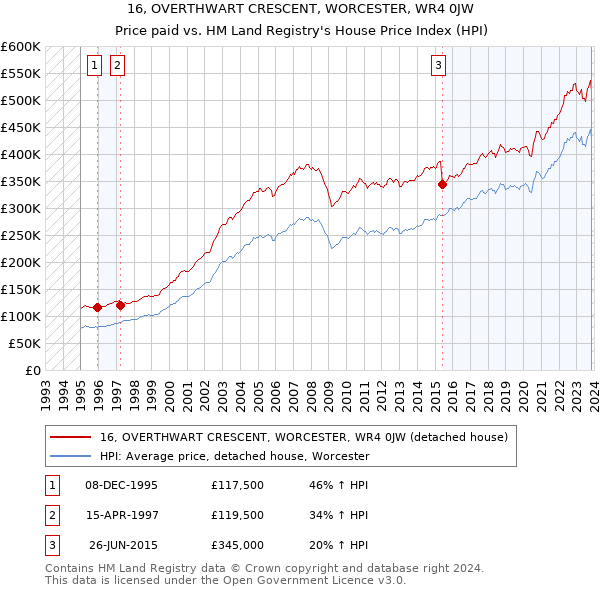 16, OVERTHWART CRESCENT, WORCESTER, WR4 0JW: Price paid vs HM Land Registry's House Price Index