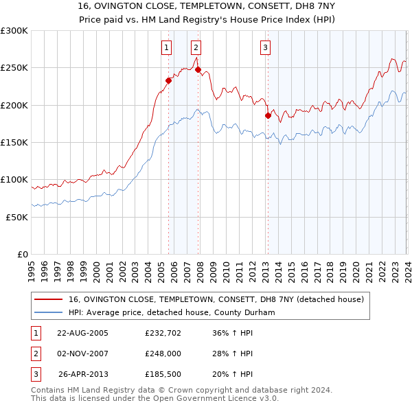 16, OVINGTON CLOSE, TEMPLETOWN, CONSETT, DH8 7NY: Price paid vs HM Land Registry's House Price Index