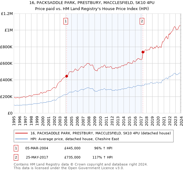 16, PACKSADDLE PARK, PRESTBURY, MACCLESFIELD, SK10 4PU: Price paid vs HM Land Registry's House Price Index
