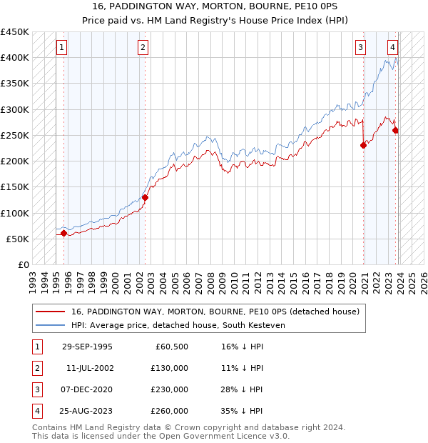 16, PADDINGTON WAY, MORTON, BOURNE, PE10 0PS: Price paid vs HM Land Registry's House Price Index