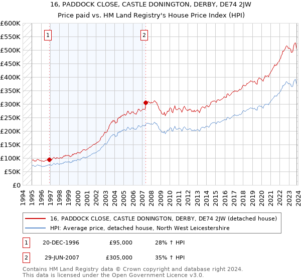16, PADDOCK CLOSE, CASTLE DONINGTON, DERBY, DE74 2JW: Price paid vs HM Land Registry's House Price Index