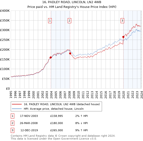 16, PADLEY ROAD, LINCOLN, LN2 4WB: Price paid vs HM Land Registry's House Price Index
