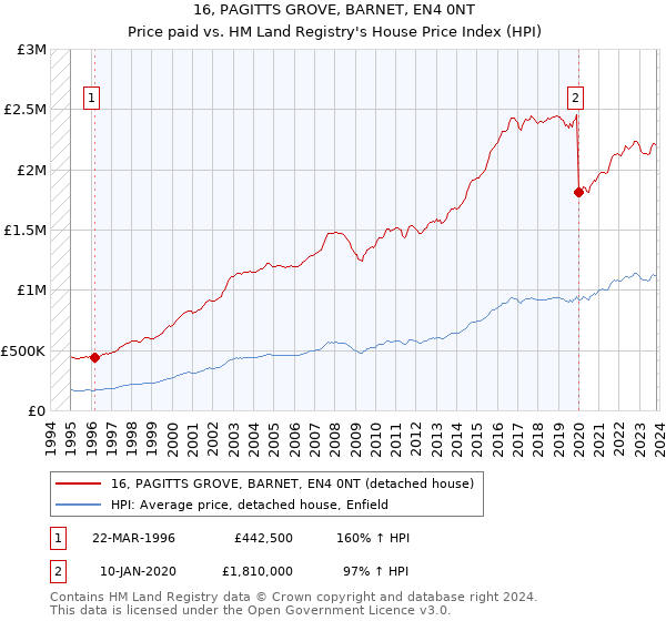 16, PAGITTS GROVE, BARNET, EN4 0NT: Price paid vs HM Land Registry's House Price Index