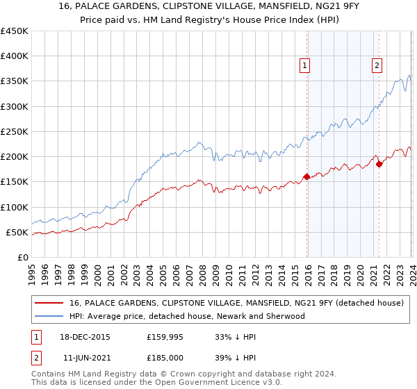 16, PALACE GARDENS, CLIPSTONE VILLAGE, MANSFIELD, NG21 9FY: Price paid vs HM Land Registry's House Price Index