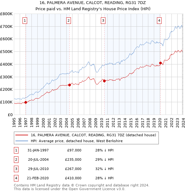 16, PALMERA AVENUE, CALCOT, READING, RG31 7DZ: Price paid vs HM Land Registry's House Price Index