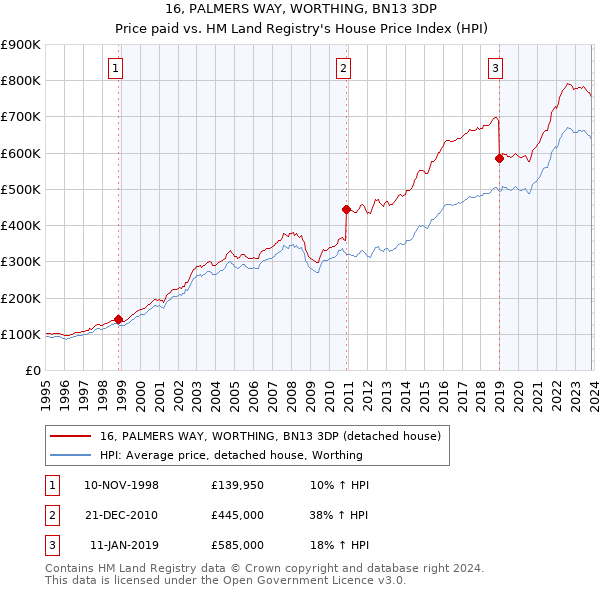 16, PALMERS WAY, WORTHING, BN13 3DP: Price paid vs HM Land Registry's House Price Index