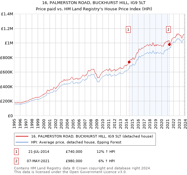 16, PALMERSTON ROAD, BUCKHURST HILL, IG9 5LT: Price paid vs HM Land Registry's House Price Index