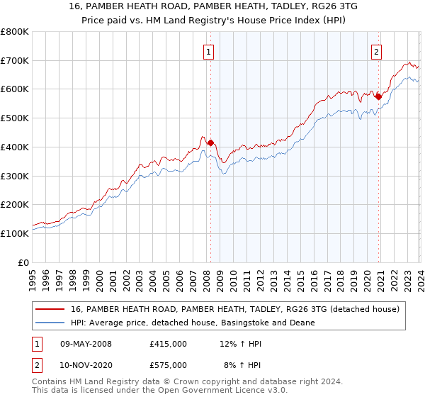 16, PAMBER HEATH ROAD, PAMBER HEATH, TADLEY, RG26 3TG: Price paid vs HM Land Registry's House Price Index