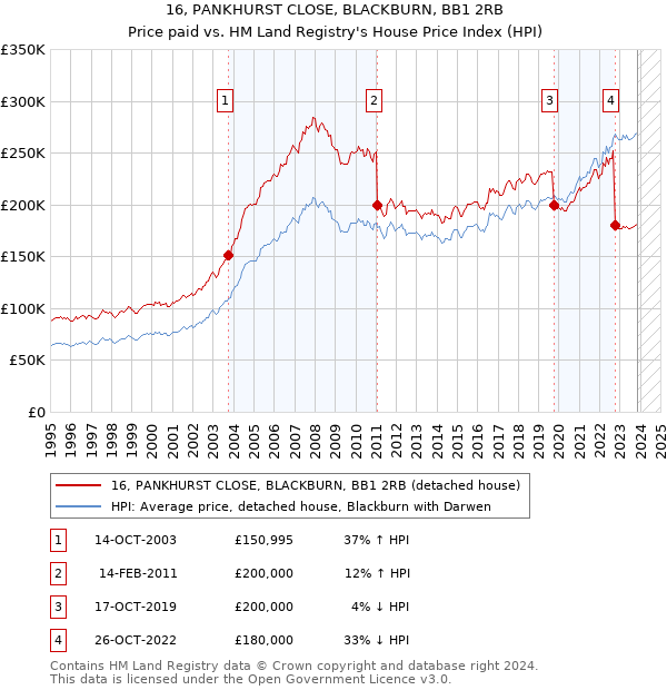 16, PANKHURST CLOSE, BLACKBURN, BB1 2RB: Price paid vs HM Land Registry's House Price Index