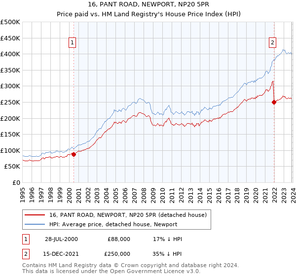 16, PANT ROAD, NEWPORT, NP20 5PR: Price paid vs HM Land Registry's House Price Index