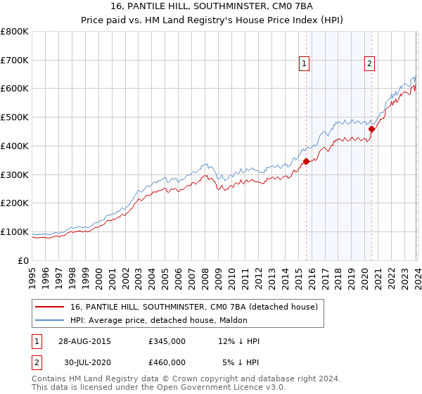 16, PANTILE HILL, SOUTHMINSTER, CM0 7BA: Price paid vs HM Land Registry's House Price Index