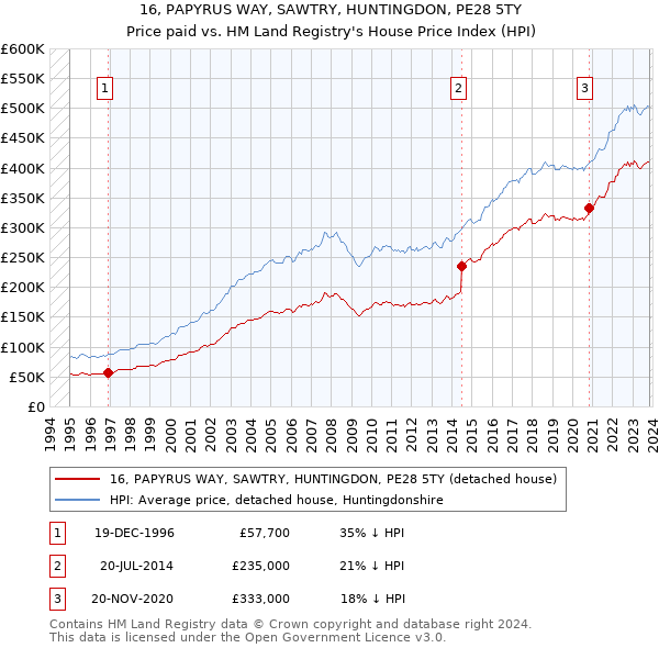 16, PAPYRUS WAY, SAWTRY, HUNTINGDON, PE28 5TY: Price paid vs HM Land Registry's House Price Index