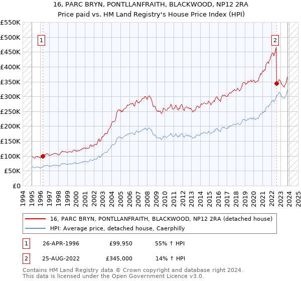 16, PARC BRYN, PONTLLANFRAITH, BLACKWOOD, NP12 2RA: Price paid vs HM Land Registry's House Price Index