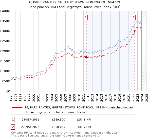 16, PARC PANTEG, GRIFFITHSTOWN, PONTYPOOL, NP4 5YH: Price paid vs HM Land Registry's House Price Index