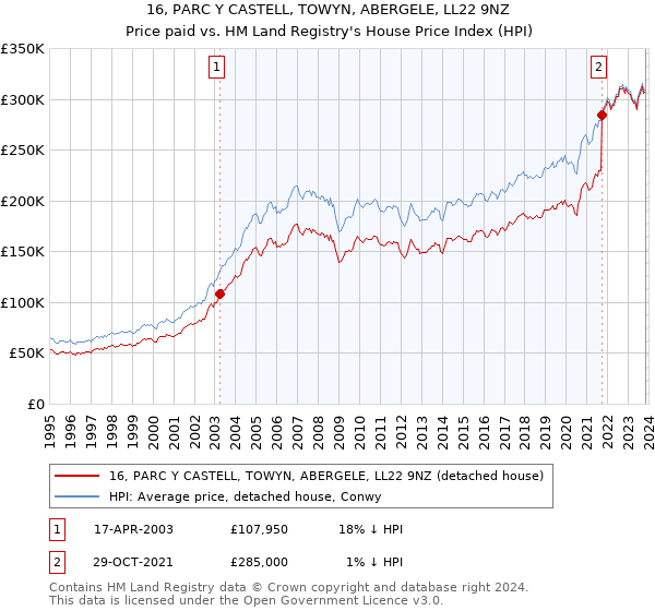 16, PARC Y CASTELL, TOWYN, ABERGELE, LL22 9NZ: Price paid vs HM Land Registry's House Price Index