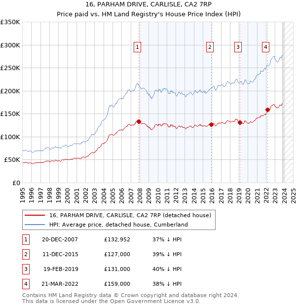 16, PARHAM DRIVE, CARLISLE, CA2 7RP: Price paid vs HM Land Registry's House Price Index