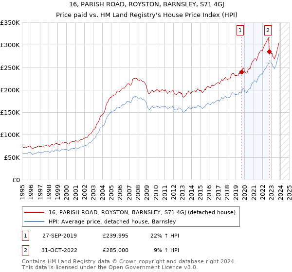16, PARISH ROAD, ROYSTON, BARNSLEY, S71 4GJ: Price paid vs HM Land Registry's House Price Index