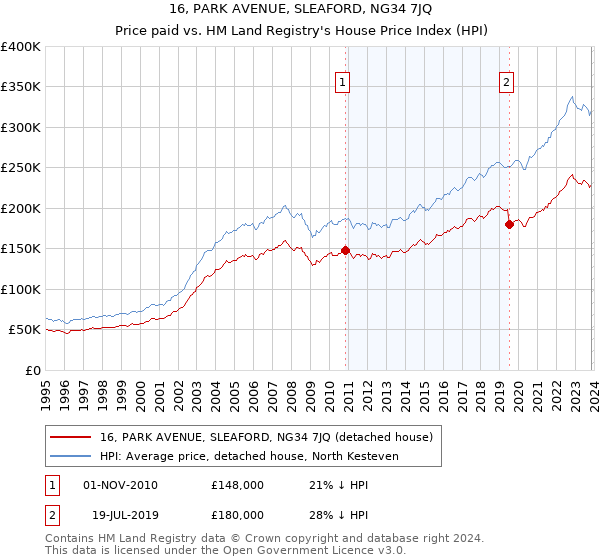 16, PARK AVENUE, SLEAFORD, NG34 7JQ: Price paid vs HM Land Registry's House Price Index