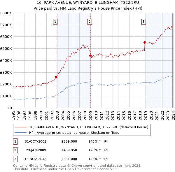 16, PARK AVENUE, WYNYARD, BILLINGHAM, TS22 5RU: Price paid vs HM Land Registry's House Price Index