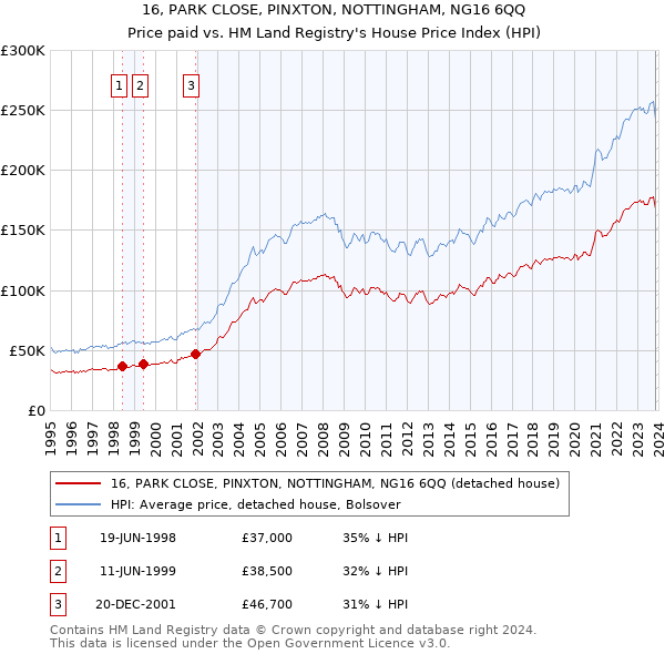 16, PARK CLOSE, PINXTON, NOTTINGHAM, NG16 6QQ: Price paid vs HM Land Registry's House Price Index