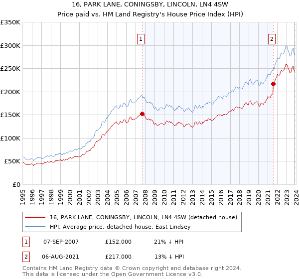 16, PARK LANE, CONINGSBY, LINCOLN, LN4 4SW: Price paid vs HM Land Registry's House Price Index