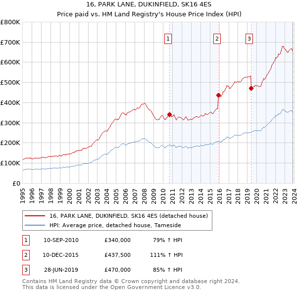16, PARK LANE, DUKINFIELD, SK16 4ES: Price paid vs HM Land Registry's House Price Index