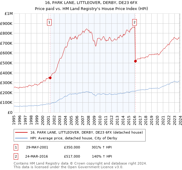 16, PARK LANE, LITTLEOVER, DERBY, DE23 6FX: Price paid vs HM Land Registry's House Price Index