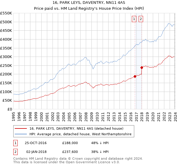 16, PARK LEYS, DAVENTRY, NN11 4AS: Price paid vs HM Land Registry's House Price Index