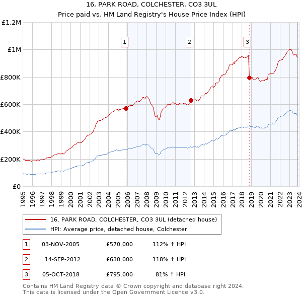 16, PARK ROAD, COLCHESTER, CO3 3UL: Price paid vs HM Land Registry's House Price Index