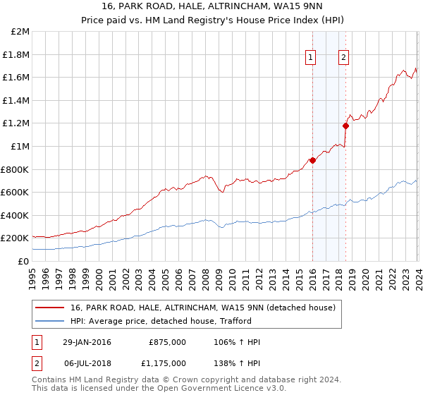 16, PARK ROAD, HALE, ALTRINCHAM, WA15 9NN: Price paid vs HM Land Registry's House Price Index