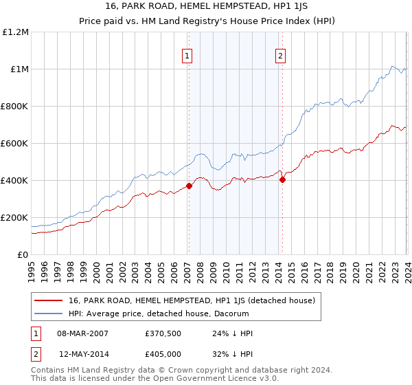 16, PARK ROAD, HEMEL HEMPSTEAD, HP1 1JS: Price paid vs HM Land Registry's House Price Index