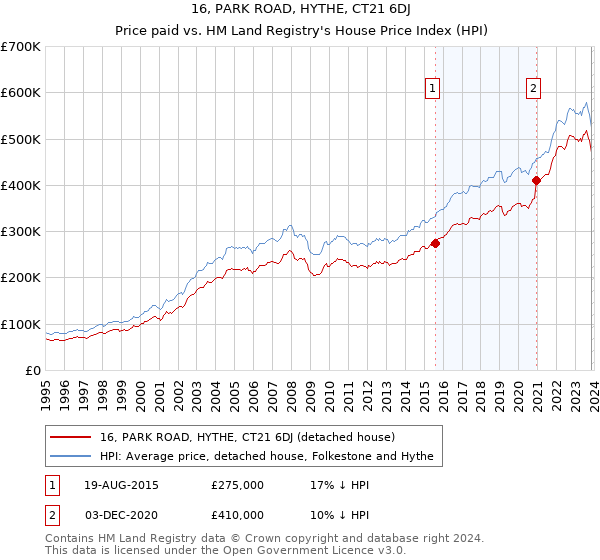 16, PARK ROAD, HYTHE, CT21 6DJ: Price paid vs HM Land Registry's House Price Index