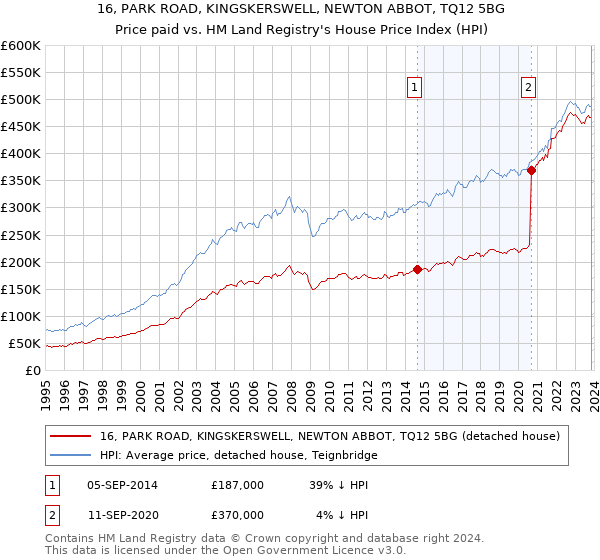 16, PARK ROAD, KINGSKERSWELL, NEWTON ABBOT, TQ12 5BG: Price paid vs HM Land Registry's House Price Index