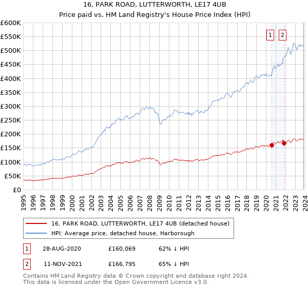 16, PARK ROAD, LUTTERWORTH, LE17 4UB: Price paid vs HM Land Registry's House Price Index