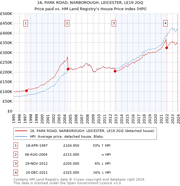 16, PARK ROAD, NARBOROUGH, LEICESTER, LE19 2GQ: Price paid vs HM Land Registry's House Price Index