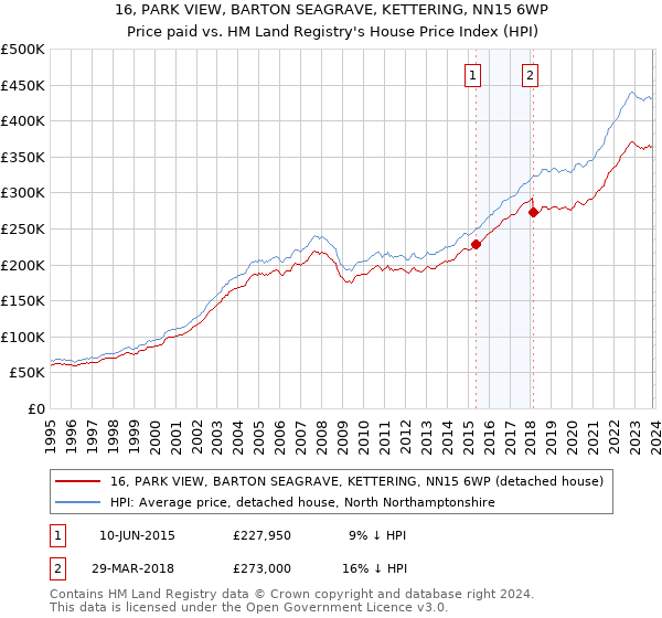 16, PARK VIEW, BARTON SEAGRAVE, KETTERING, NN15 6WP: Price paid vs HM Land Registry's House Price Index