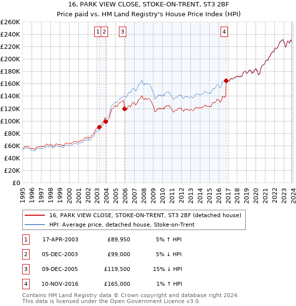 16, PARK VIEW CLOSE, STOKE-ON-TRENT, ST3 2BF: Price paid vs HM Land Registry's House Price Index