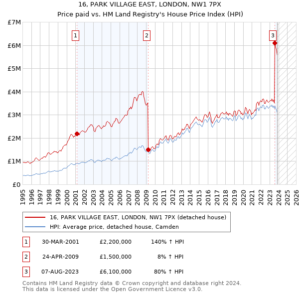 16, PARK VILLAGE EAST, LONDON, NW1 7PX: Price paid vs HM Land Registry's House Price Index
