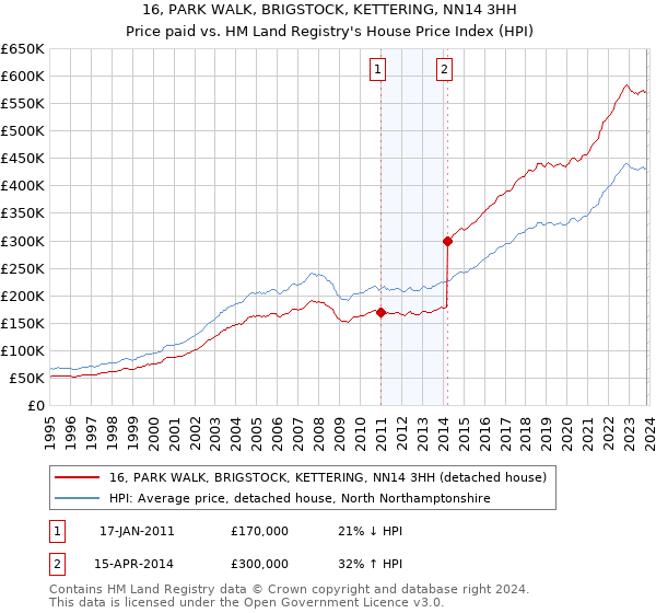 16, PARK WALK, BRIGSTOCK, KETTERING, NN14 3HH: Price paid vs HM Land Registry's House Price Index