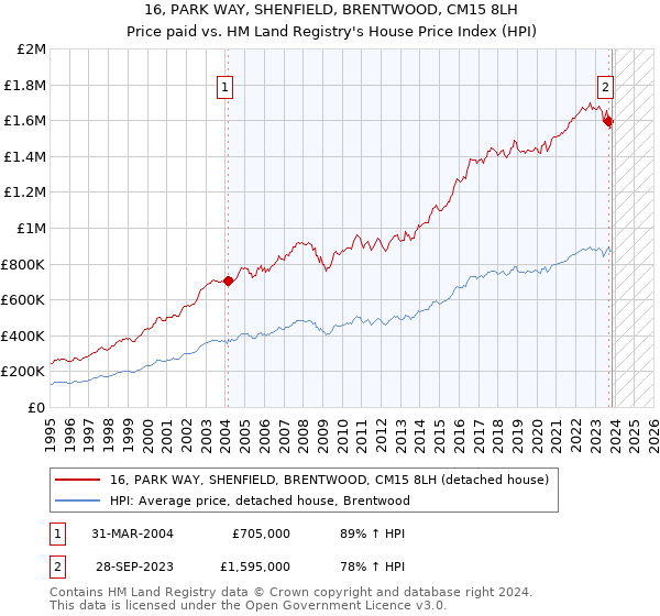16, PARK WAY, SHENFIELD, BRENTWOOD, CM15 8LH: Price paid vs HM Land Registry's House Price Index