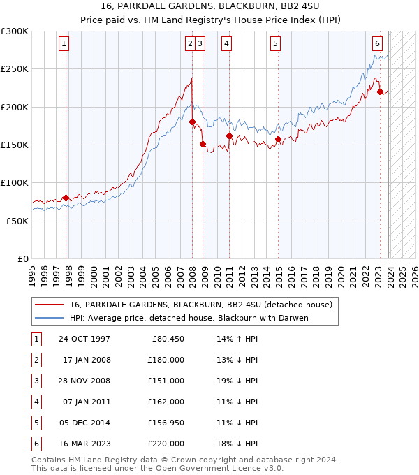 16, PARKDALE GARDENS, BLACKBURN, BB2 4SU: Price paid vs HM Land Registry's House Price Index