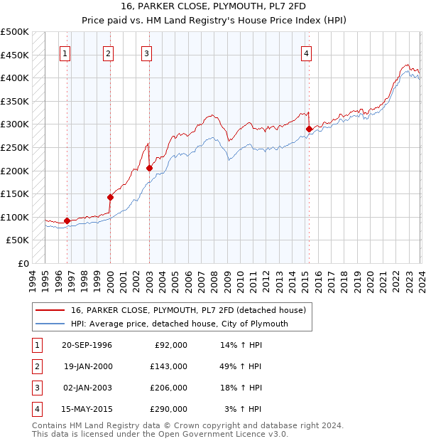 16, PARKER CLOSE, PLYMOUTH, PL7 2FD: Price paid vs HM Land Registry's House Price Index