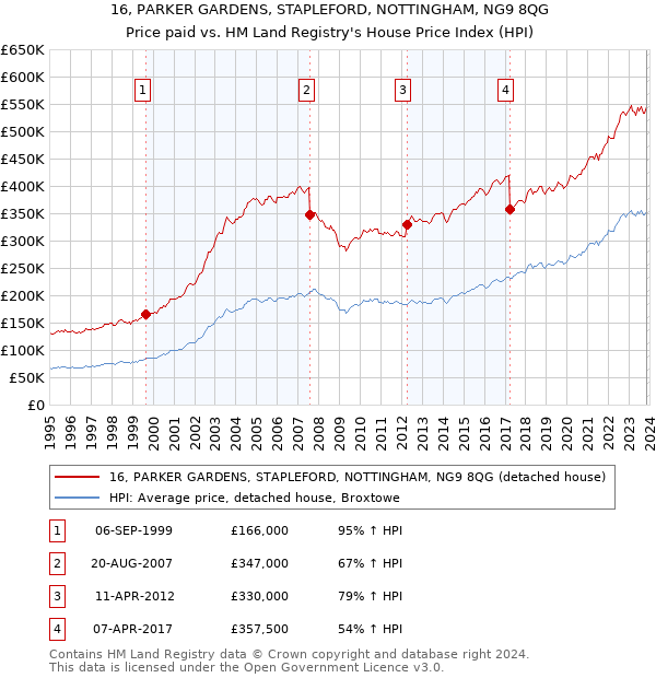16, PARKER GARDENS, STAPLEFORD, NOTTINGHAM, NG9 8QG: Price paid vs HM Land Registry's House Price Index