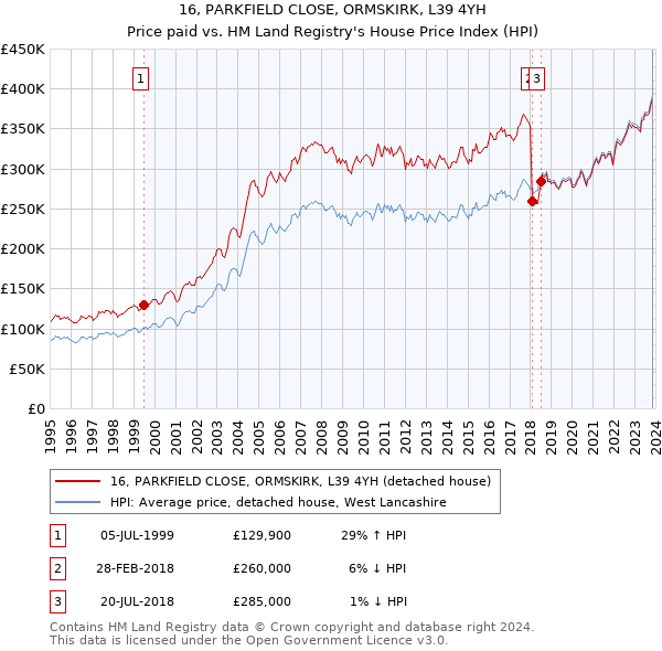 16, PARKFIELD CLOSE, ORMSKIRK, L39 4YH: Price paid vs HM Land Registry's House Price Index