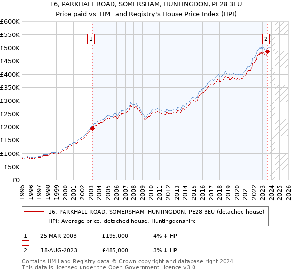 16, PARKHALL ROAD, SOMERSHAM, HUNTINGDON, PE28 3EU: Price paid vs HM Land Registry's House Price Index