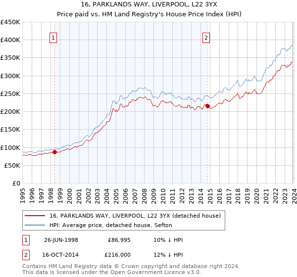 16, PARKLANDS WAY, LIVERPOOL, L22 3YX: Price paid vs HM Land Registry's House Price Index